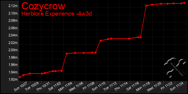 Last 31 Days Graph of Cozycrow