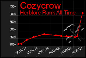 Total Graph of Cozycrow