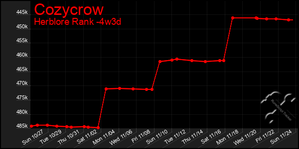 Last 31 Days Graph of Cozycrow