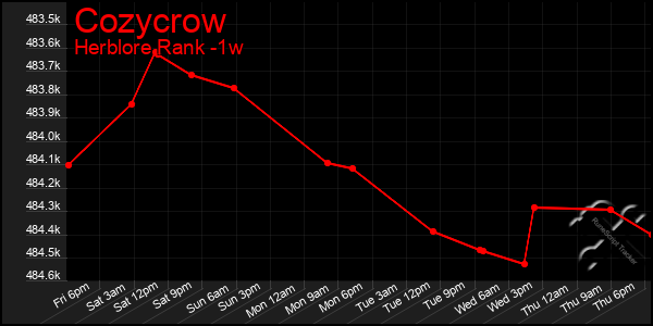 Last 7 Days Graph of Cozycrow