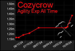 Total Graph of Cozycrow