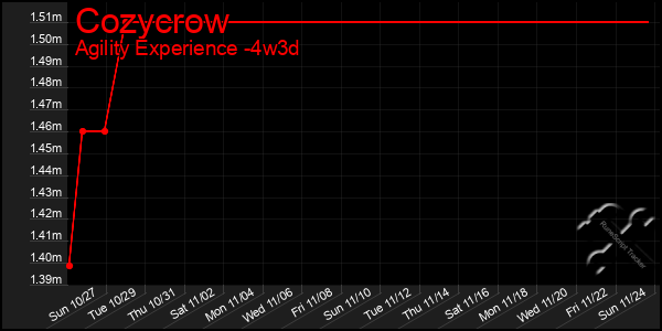 Last 31 Days Graph of Cozycrow