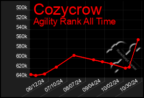 Total Graph of Cozycrow