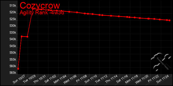 Last 31 Days Graph of Cozycrow