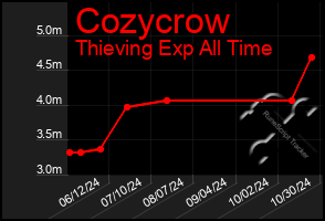 Total Graph of Cozycrow