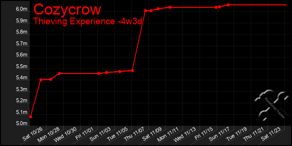 Last 31 Days Graph of Cozycrow