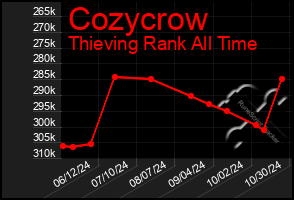 Total Graph of Cozycrow