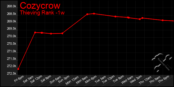 Last 7 Days Graph of Cozycrow