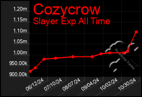 Total Graph of Cozycrow