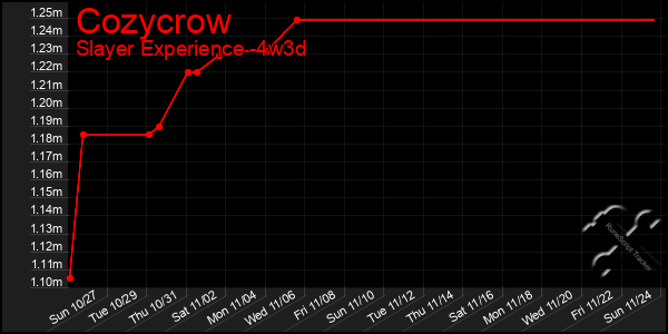 Last 31 Days Graph of Cozycrow