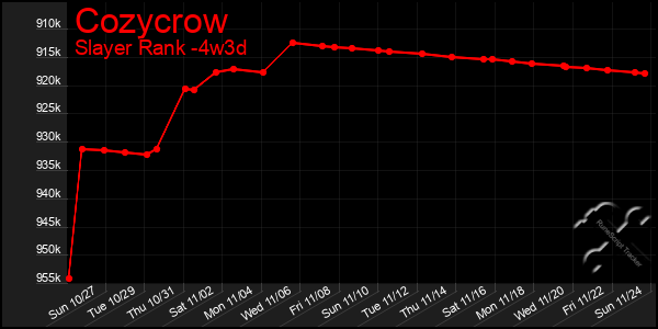 Last 31 Days Graph of Cozycrow