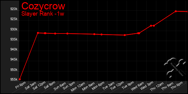 Last 7 Days Graph of Cozycrow