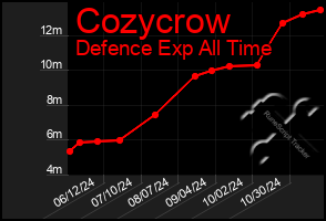 Total Graph of Cozycrow