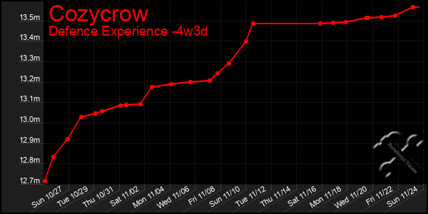 Last 31 Days Graph of Cozycrow