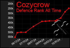 Total Graph of Cozycrow