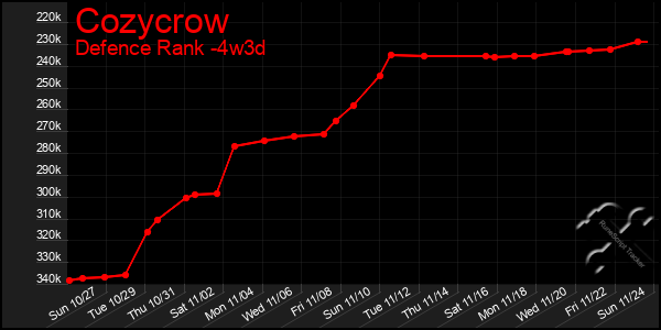 Last 31 Days Graph of Cozycrow