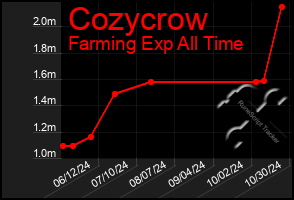 Total Graph of Cozycrow