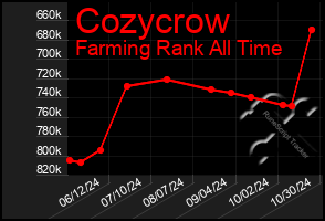 Total Graph of Cozycrow