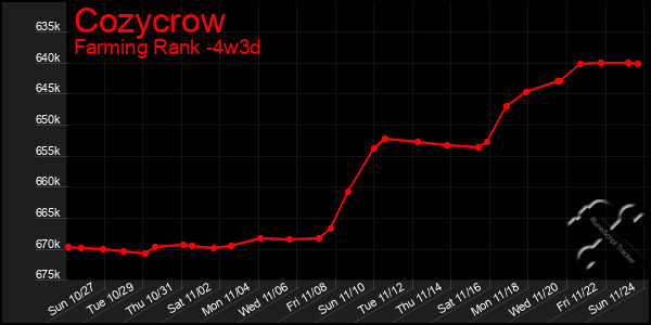 Last 31 Days Graph of Cozycrow