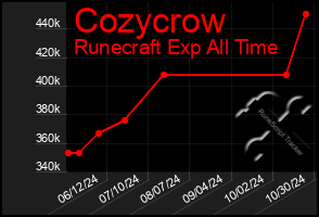 Total Graph of Cozycrow