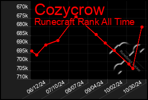 Total Graph of Cozycrow