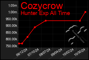 Total Graph of Cozycrow