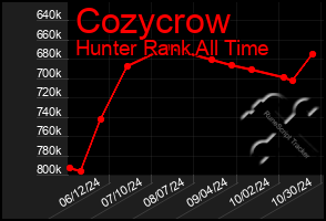 Total Graph of Cozycrow