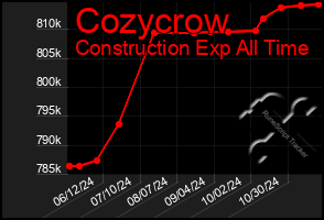 Total Graph of Cozycrow