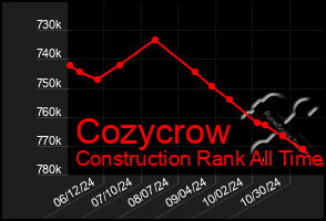 Total Graph of Cozycrow