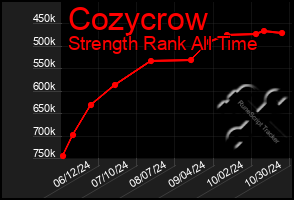 Total Graph of Cozycrow