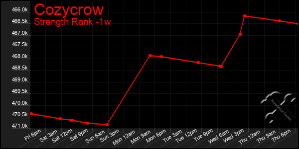 Last 7 Days Graph of Cozycrow