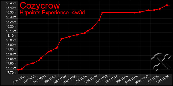 Last 31 Days Graph of Cozycrow