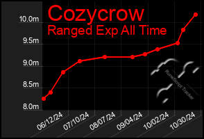 Total Graph of Cozycrow