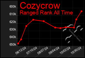 Total Graph of Cozycrow