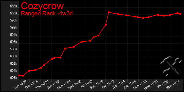 Last 31 Days Graph of Cozycrow