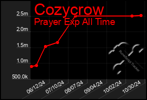 Total Graph of Cozycrow