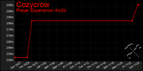 Last 31 Days Graph of Cozycrow