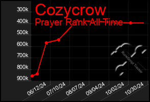 Total Graph of Cozycrow