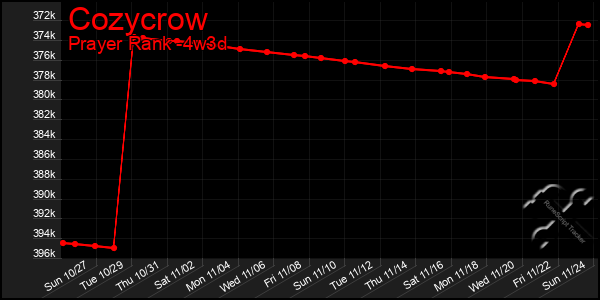 Last 31 Days Graph of Cozycrow