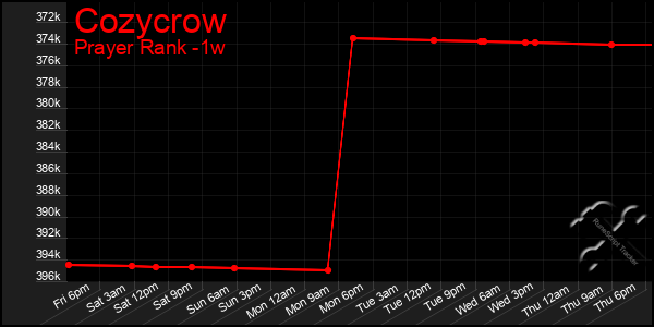 Last 7 Days Graph of Cozycrow