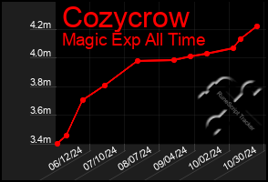 Total Graph of Cozycrow