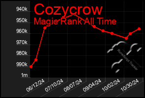 Total Graph of Cozycrow