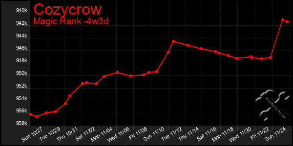 Last 31 Days Graph of Cozycrow