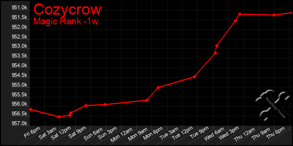 Last 7 Days Graph of Cozycrow