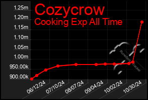 Total Graph of Cozycrow