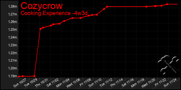 Last 31 Days Graph of Cozycrow