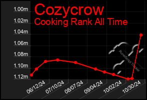 Total Graph of Cozycrow