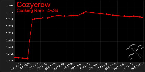 Last 31 Days Graph of Cozycrow