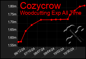 Total Graph of Cozycrow