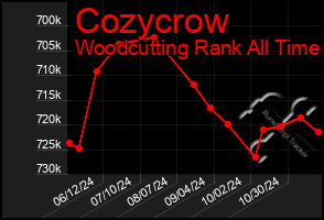 Total Graph of Cozycrow